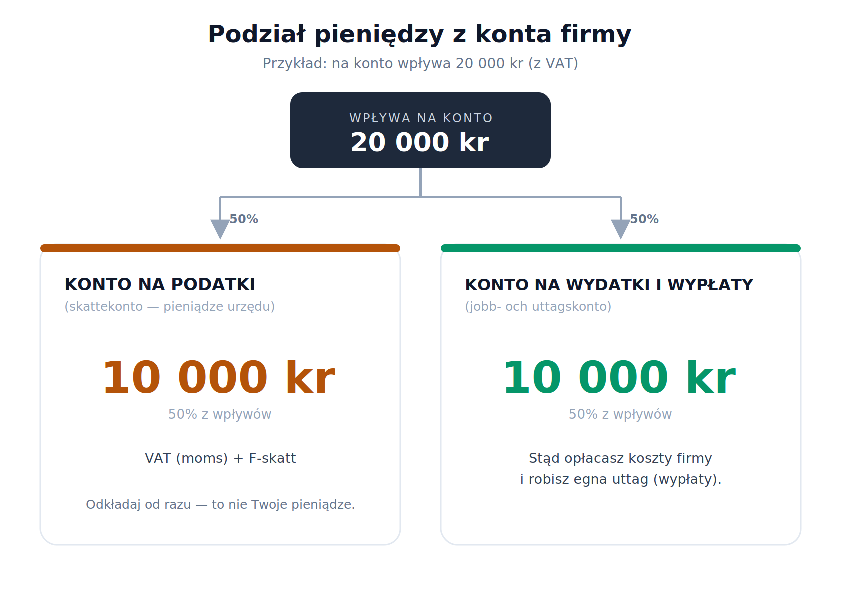 Straznyk-Consulting-podzial-konta-firmowe Podział 20 000 kr po połowie: 10 000 kr na konto podatkowe (VAT i F-skatt) i 10 000 kr na wydatki i wypłaty