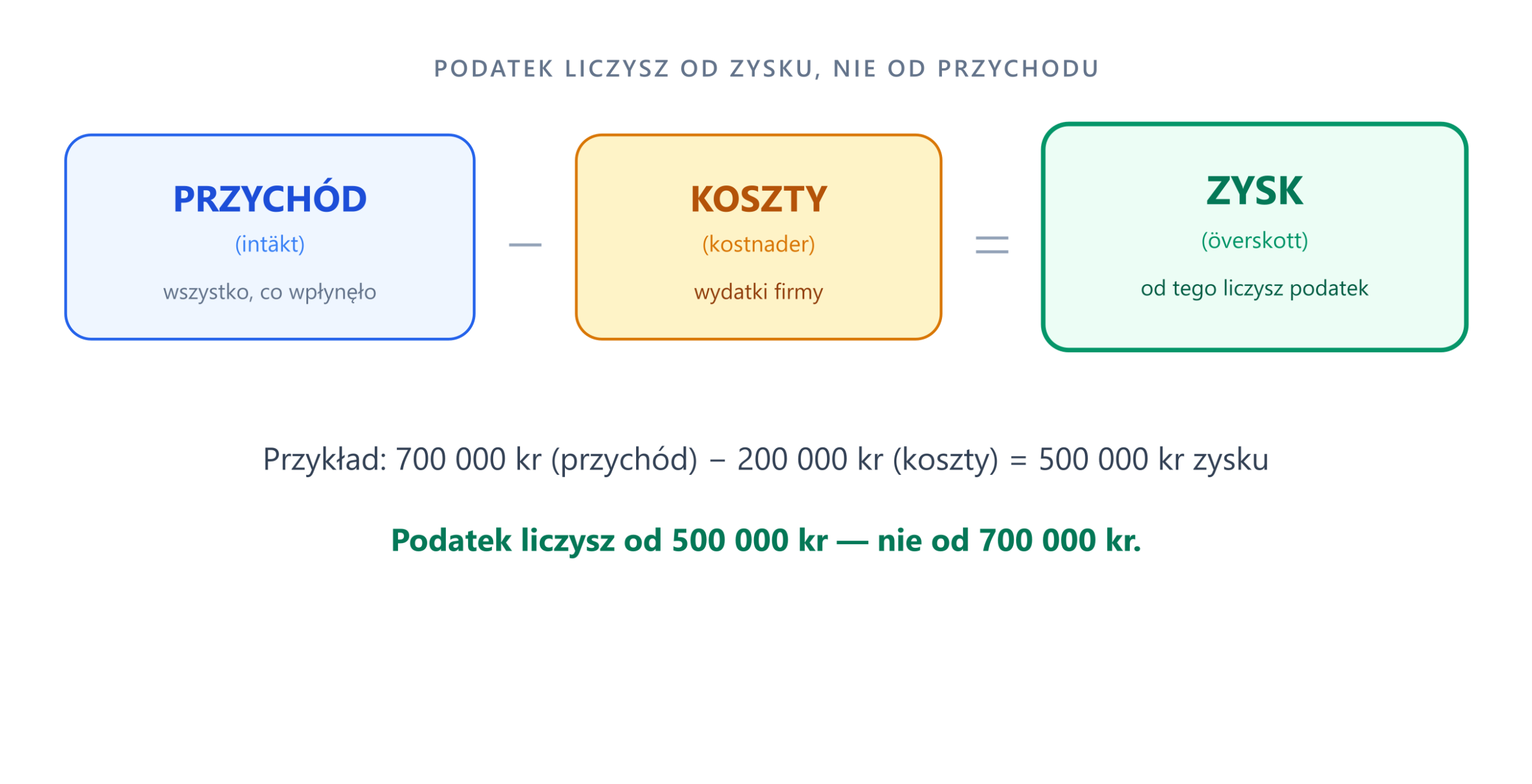 Straznyk-Consulting-zysk-przychod-koszty Zysk = Przychód minus Koszty — podatek liczysz od zysku, nie od przychodu